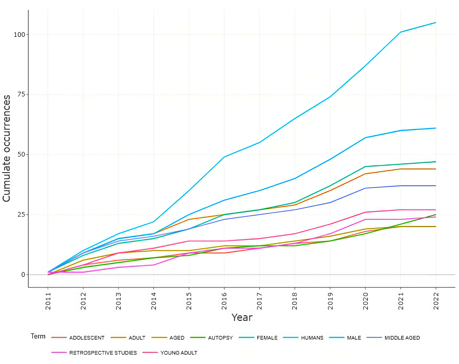 Figure 4. Keywords evolvements over the time.