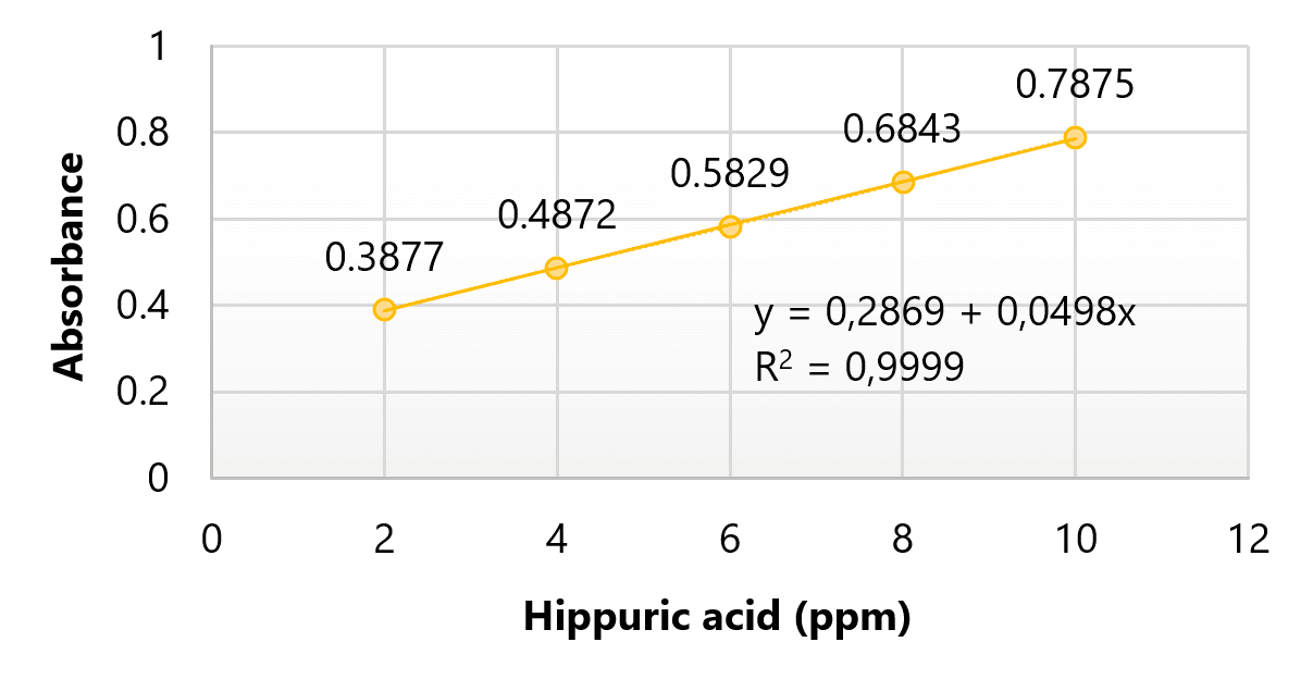 Figure 3. Standard curve of hippuric acid concentration and absorbance.