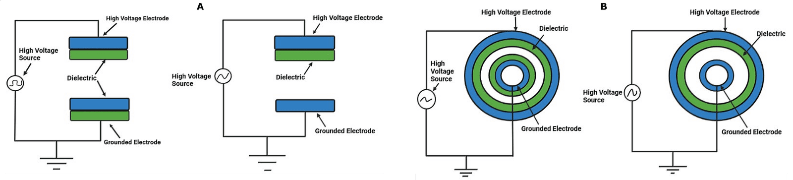 Figure 1. DBD diagrams with multiple electrode arrangements of (A) Planar DBD and (B) Cylindrical DBD.