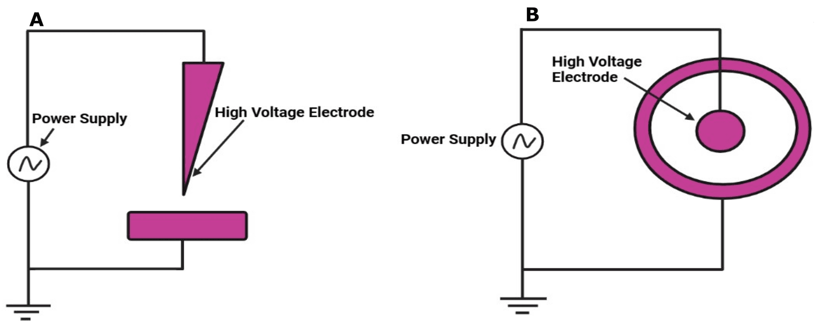 Figure 3. Common electrode arrangements of (A) Point to Plane and (B) Wire to cylinder arrangement.
