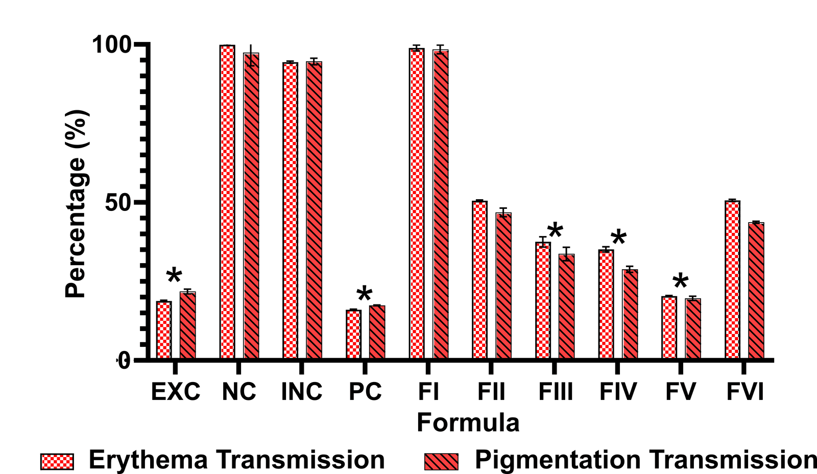 Figure 3. Diagram of %erythema transmission and %pigmentation transmission values of positive (PC) and negative (NC and INC) control groups, tiger prawn head extract (EXC), and the six sunscreen gel formulas (FI-FVI). Values are expressed as mean values ± (n = 3). Values followed by an asterisk (*) are significantly different from negative control (NC and INC) and FI groups (p