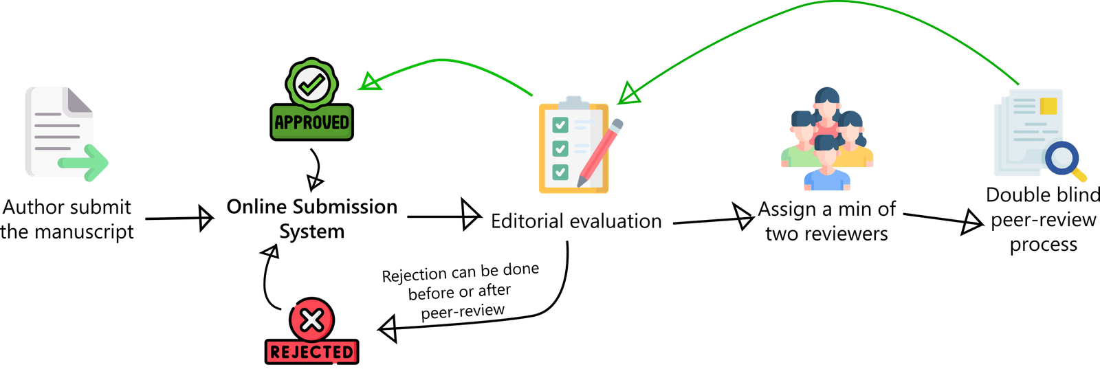 Peer-Review Guidelines