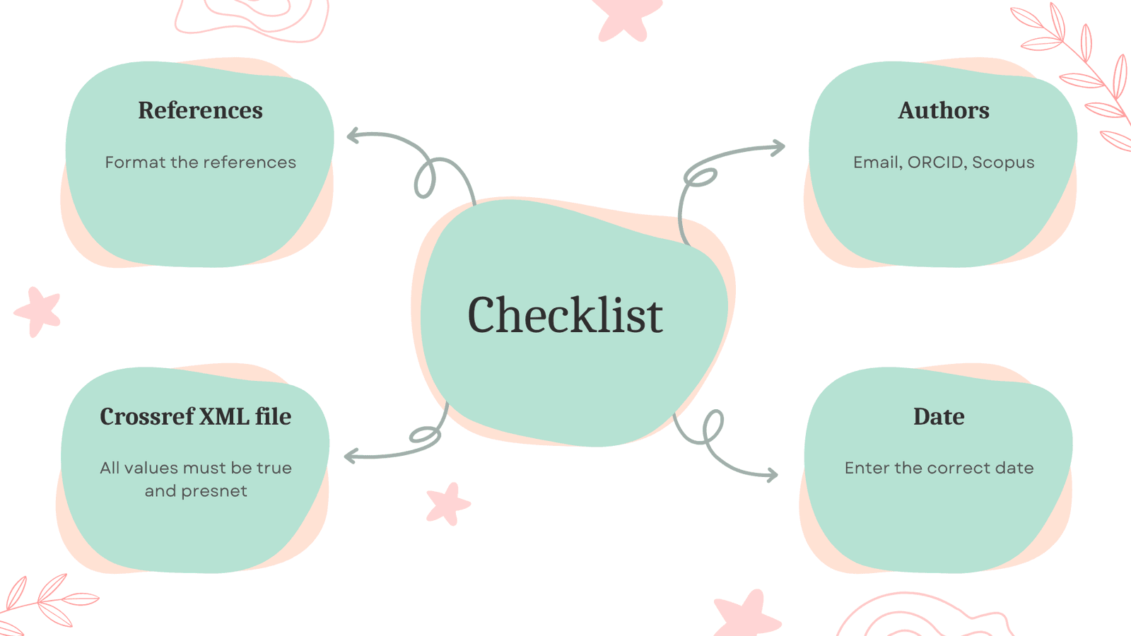 Important checklist for ETFLIN editors to minimize errors 