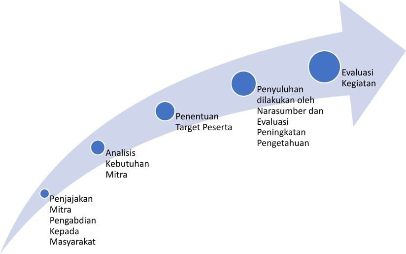 Gambar 1. Alur pelaksanaan kegiatan penyuluhan dengan topik kekerasan seksual.