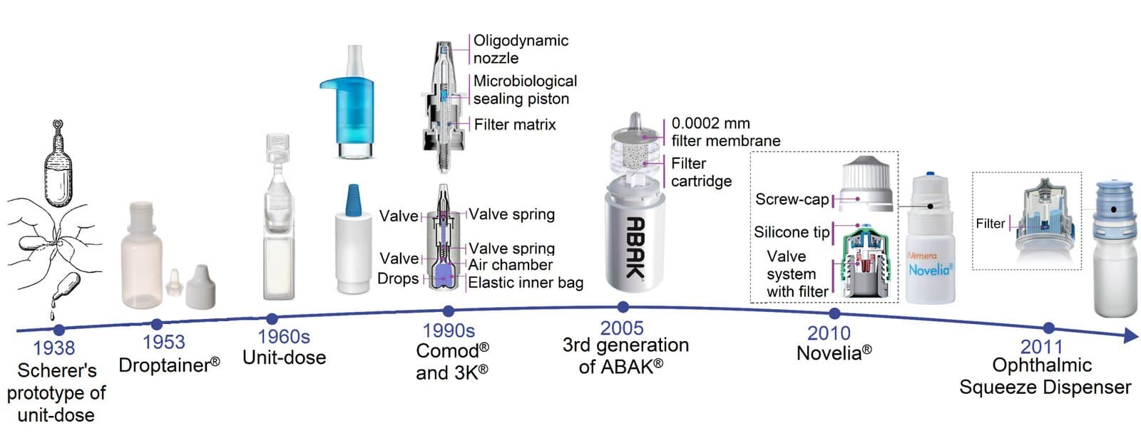Figure 1. The chronological development of the primary packaging for eye drops.