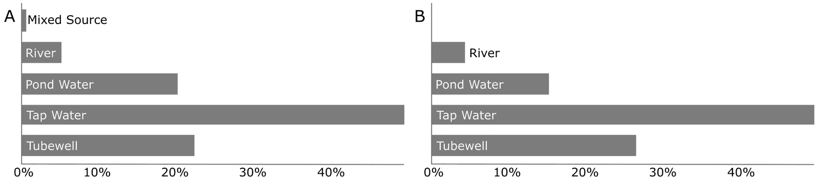 Figure 5. Washing water source (A) and bathing water source (B).
