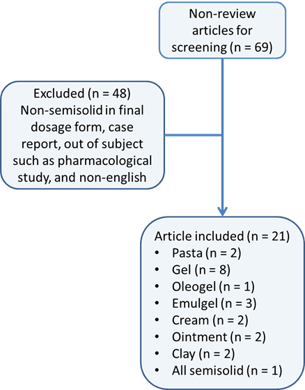 Figure 1. The flowchart of the methodology.