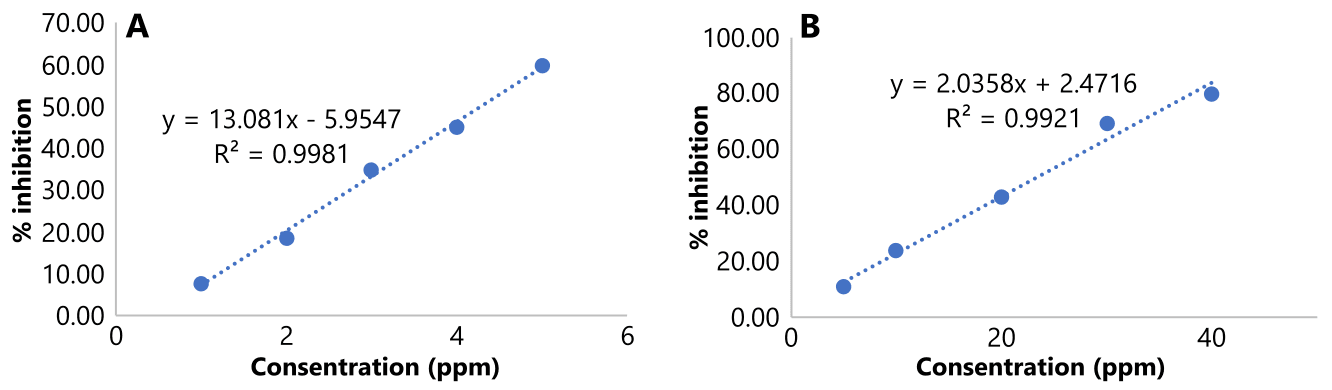 Figure 5. Standard curve of (A) ascorbic acid and (B) fraction VIII of fig leaves in DPPH antioxidant test.