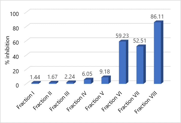 Figure 4. Graph of Comparison of Percent Value of Inhibition of Antioxidant Activity Test of the Fraction 1 - 8 of Fig Leaves at a Concentration of 40 ppm.