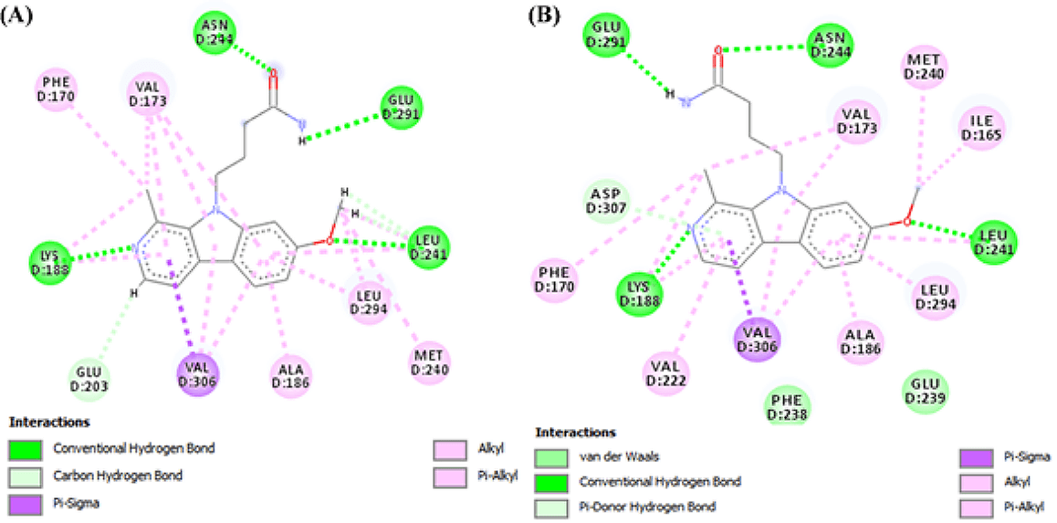 Figure 2. 2D representation of the (A) co-crystallized ligand-protein interaction and (B) the docked ligand-protein interaction.