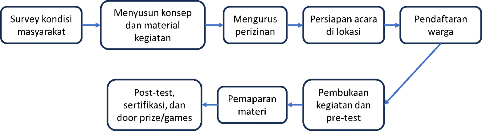 Gambar 1. Alur pelaksanaan kegiatan penyuluhan penggunaan antibiotik yang rasional di Yayasan Gina Insani, Kampung Rawa Panjang, Gang Pemuda, RT 01/RW 05, Kelurahan Sepanjang Jaya, Kecamatan Rawa Lumbu, Kota Bekasi.