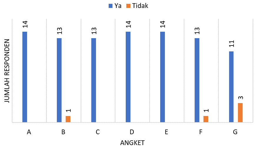 Gambar 5. Hasil angket pengetahuan awal materi boraks dan formalin.