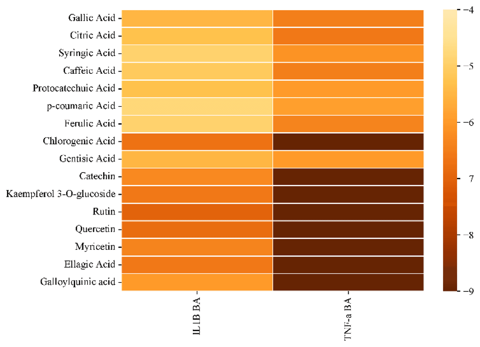 Figure 8. Clustered hierarchical heatmap showing quantified compounds from R. canina.