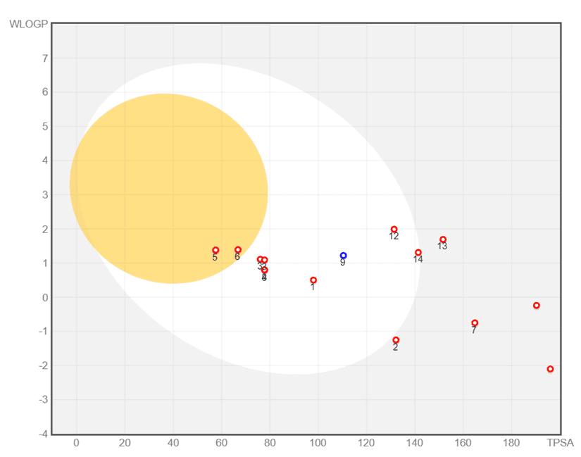 Figure 10. The BOILED-Egg model for monitoring phenolic chemicals.