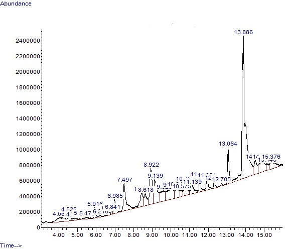 Figure 2. GC-MS Chromatogram of compounds identified in ethanol extract of Neonauclea excelsa.
