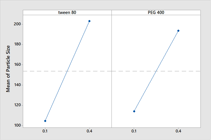 Figure 3. Effect of Tween 80 and PEG-400 on nanosuspension particle size.