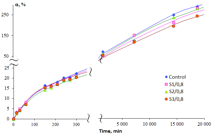 Figure 4. The swelling kinetics of hydrogel samples as a result of the sorption capacity study, where α represents the degree of swelling in %.