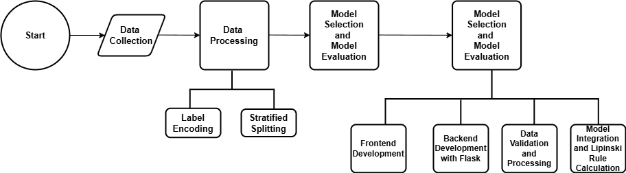 Figure 2. Research methodology design.