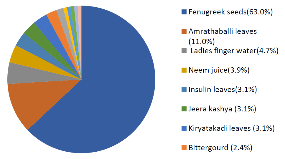 Figure 2. type of home remedies taken by the diabetic patients.