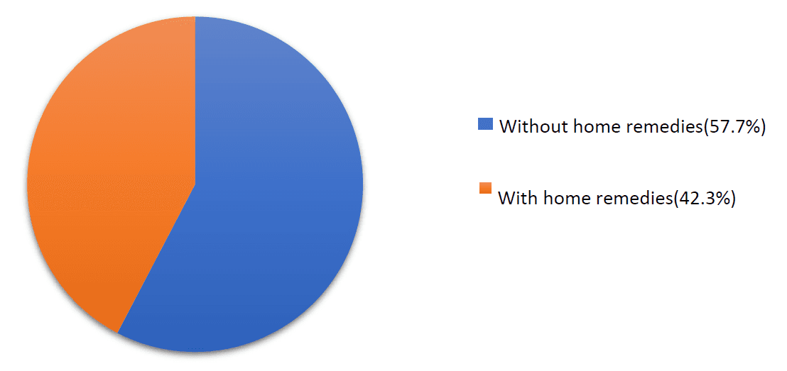 Figure 1. Percentage of patients taking antidiabetic drugs with home remedies and without home remedies.