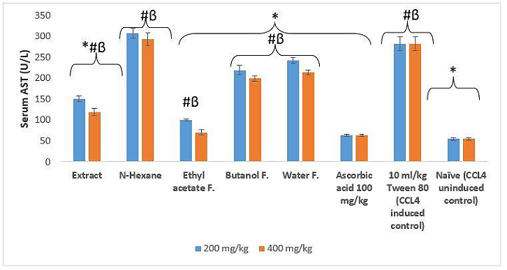 Figure 8. Effect of extract and fraction on serum Aspartate aminotransferase (AST). Note: *p 4 induced vehicle control group; #p βp 4 uninduced control group.