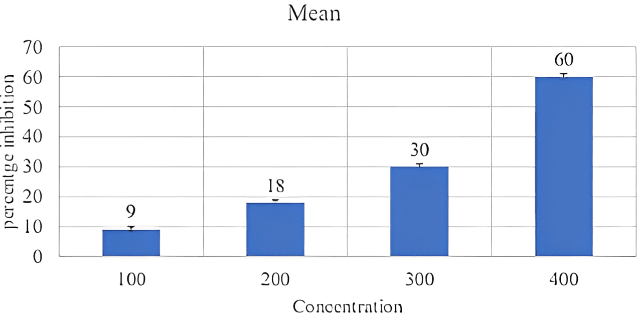 Figure 5. Effect of aspirin on RBC membrane.