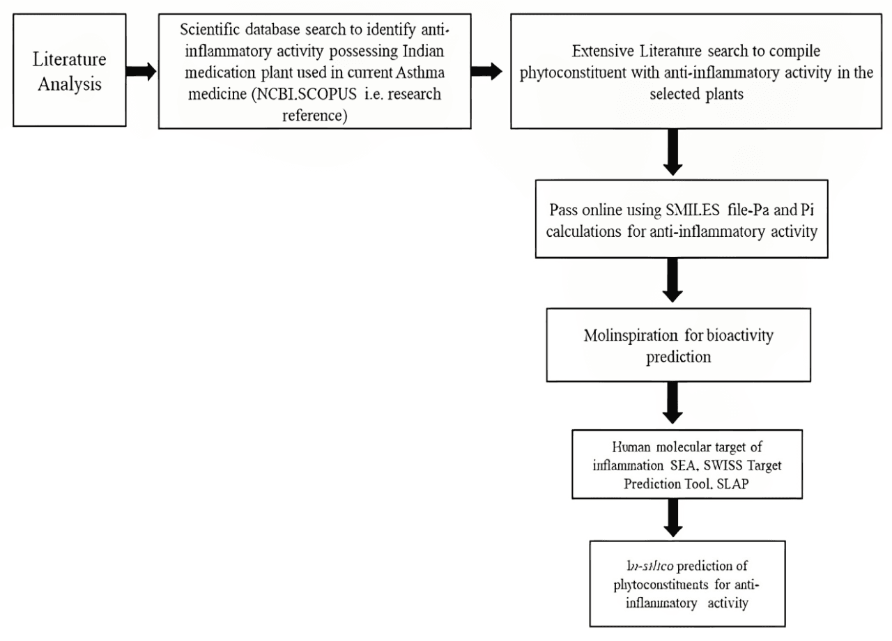 Figure 2. Methodology for our bioinformatics studies: The different tools used to identify anti-inflammatory activity are shown in the figure. PASS software, Molinspiration, SEA, SWISS Target, and SLAP software are used to predict Phytoconstituents to identify anti-inflammatory activity.