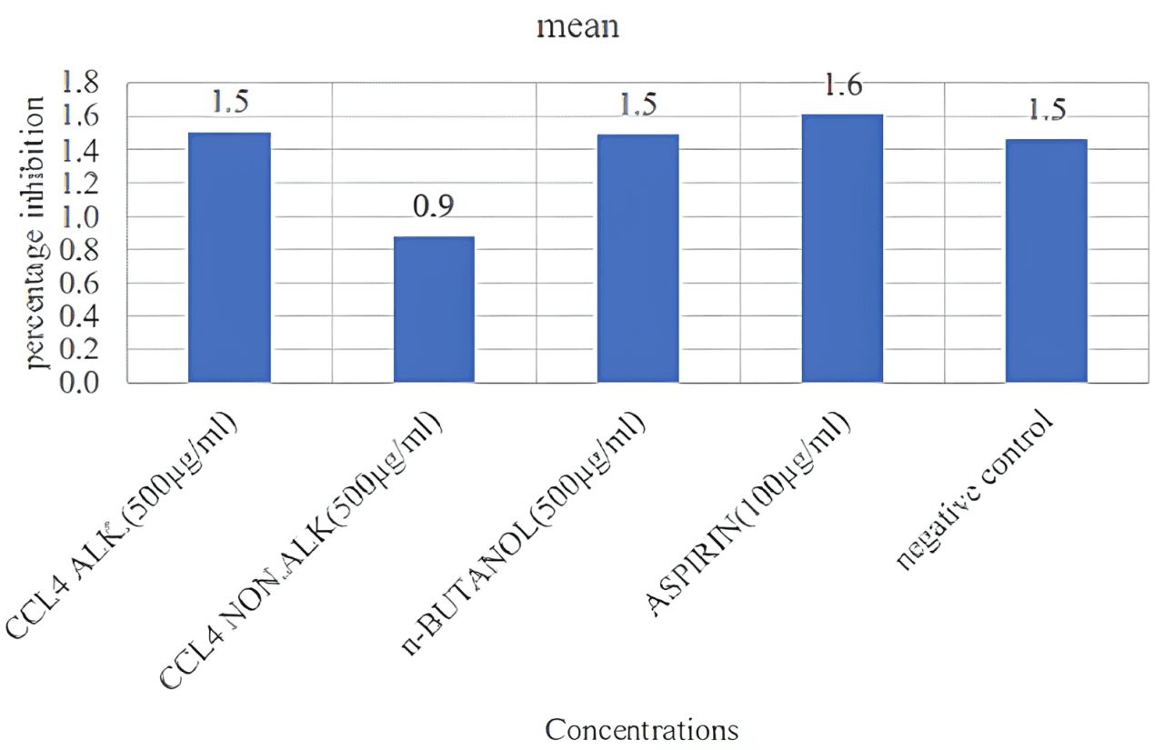 Figure 6. Effect of different extracts on inhibition of membrane stabilization.