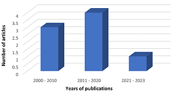 Figure 1. Number of published articles concerning clinical trials on herbal tea formulations.
