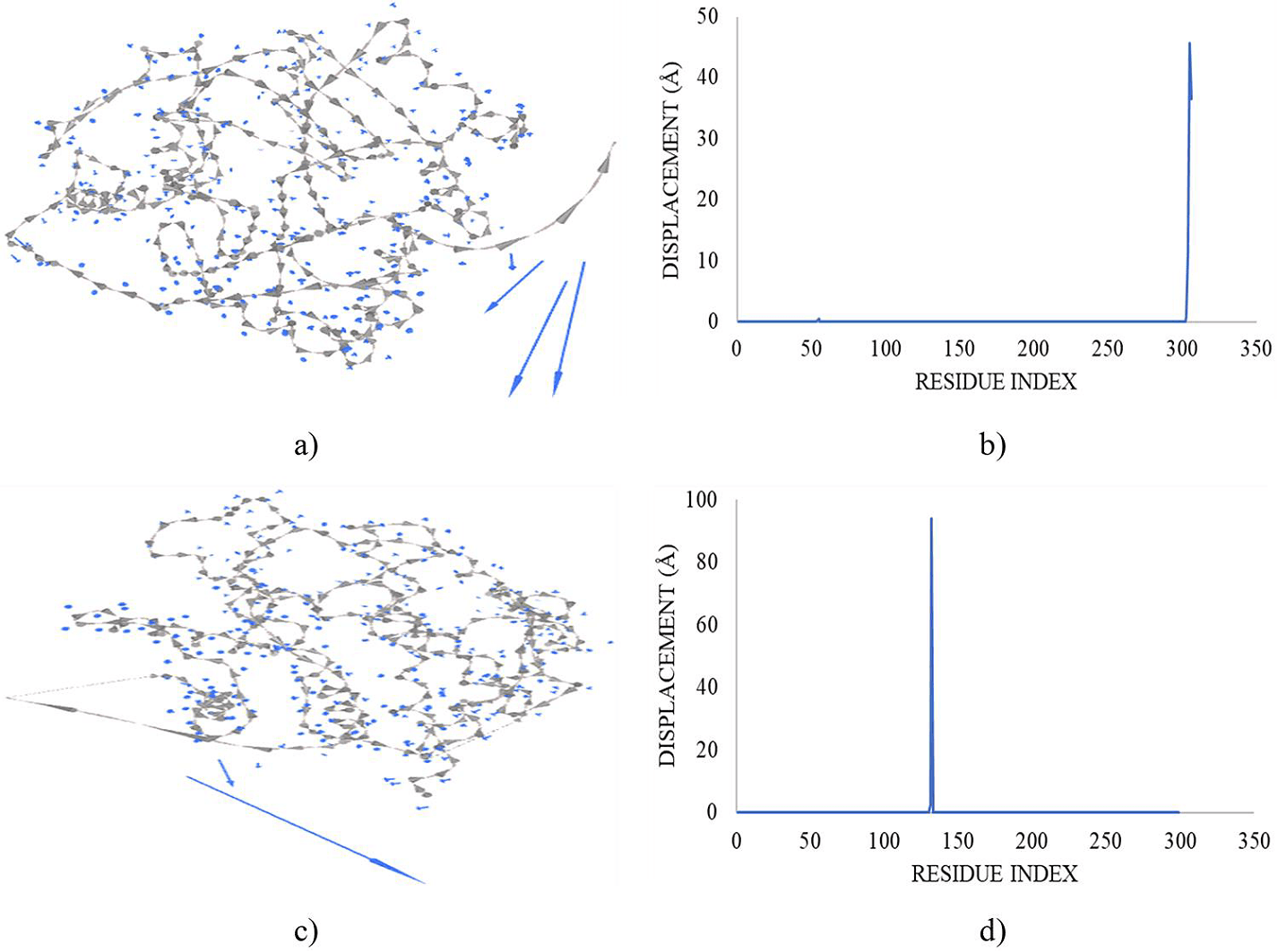 Figure 5. MDS result of docked HM2 complex depicting; a) cluster and b) residue displacements, and PDE complex depicting; c) cluster and d) residue displacements.