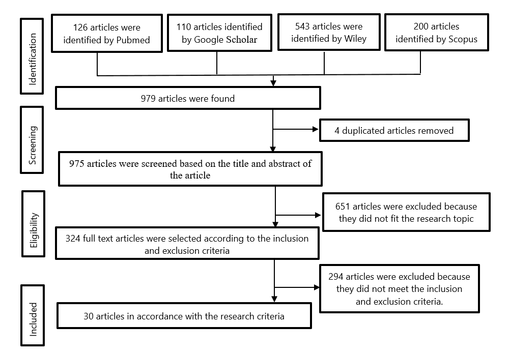 Figure 1. PRISMA flow chart diagram of the methodology.