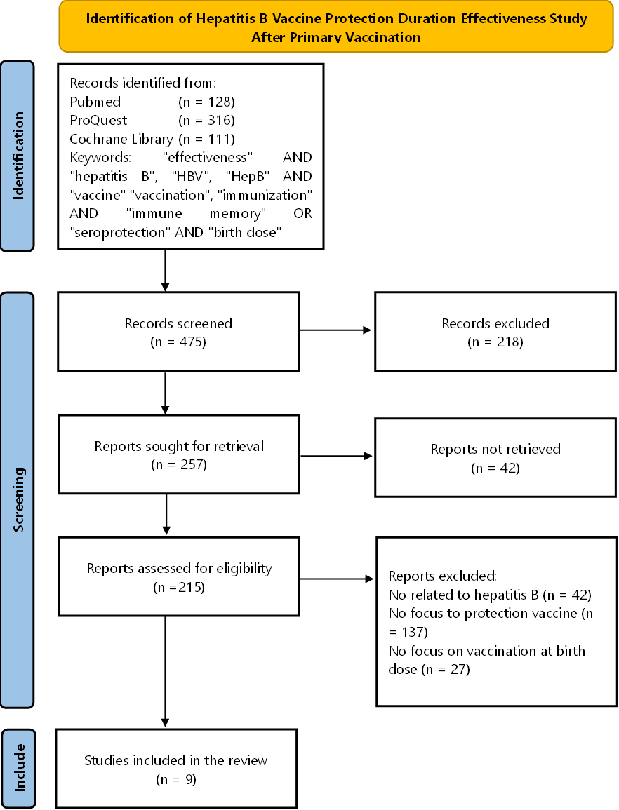 Figure 1. PRISMA chart of the methodology.
