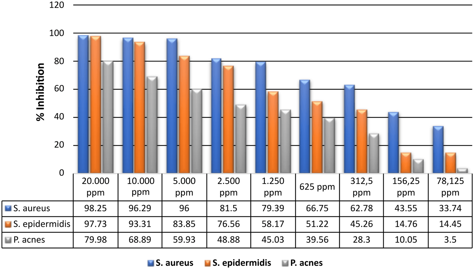 Figure 2. Inhibition percentage of the methanol extract of kecombrang stems against Staphylococcus aureus, Staphylococcus epidermidis, and Propionibacterium acnes.