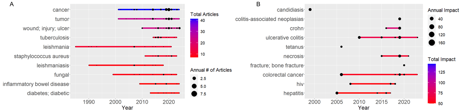 Figure 8. Top 10 diseases targeted by mannan delivery systems based on (A) occuring frequency and (B) keyword impact.