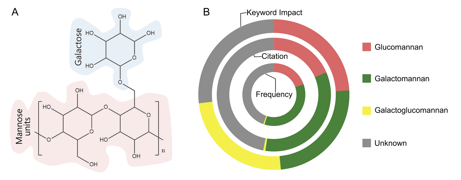 Figure 2. Mannan structure with a galactose side chain (galactomannan basic structure) (A) and the ratio of usage, citation, and keyword impact of all basic mannan types (B).