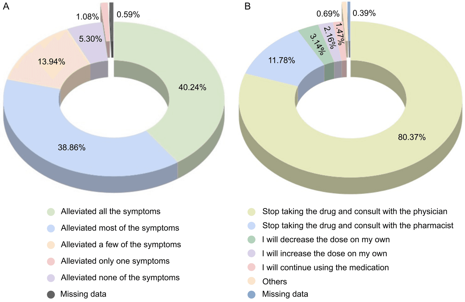 Figure 5. Perceived effectiveness and subsequent actions following self-medication among university students during the COVID-19 pandemic. (A) Reported effectiveness of self-medication in alleviating symptoms and (B) Actions taken when symptoms did not improve after using the medication.