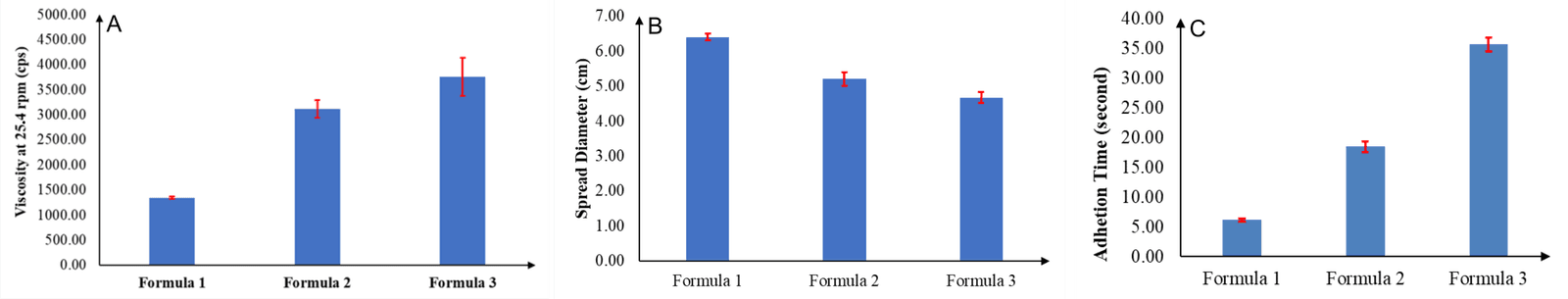 Figure 2. Physical properties of red dragon fruit (Hylocereus polyrhizus) extract gel: (A) viscosity, (B) spread diameter, and (C) adhesion time. The percentage ratios of Carbopol 940 to triethanolamine (TEA) in the formulations were 0.5:0.3 (Formula 1), 1.2:0.7 (Formula 2), and 2.0:1.2 (Formula 3).