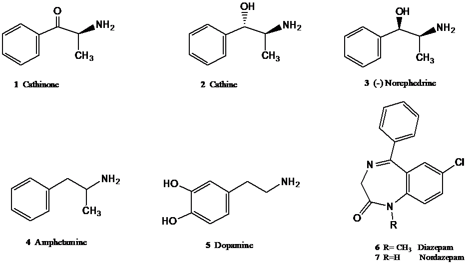 Figure 1. Chemical structures of key compounds: cathinone (1), cathine (2), (-)-norephedrine (3), amphetamine (4), dopamine (5), diazepam (6), and nordazepam (7).
