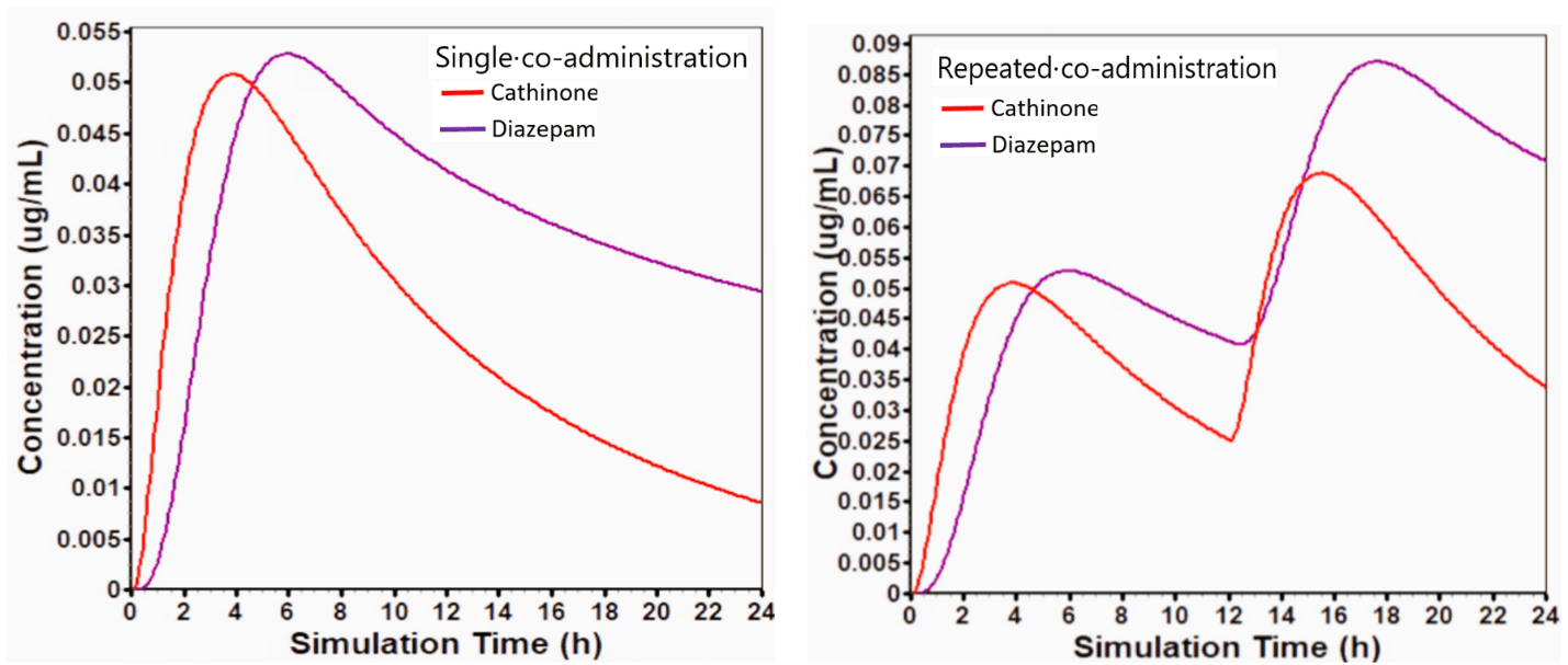 Figure 6. Comparison of single and repeated co-administration of cathinone (1) and diazepam (6) using Gastro Plus 9.8. Co-administration increases cathinone AUC by ~1.5-fold and reduces apparent clearance by ~33%, while diazepam shows a 1.3-fold AUC increase and ~24% clearance reduction, indicating moderate pharmacokinetic interaction consistent with CYP2D6 and CYP2C19 inhibition. Upon repeated dosing, diazepam (6) exhibits cumulative plasma concentrations while cathinone (1) shows a quicker peak and decline, with signs of modest accumulation.
