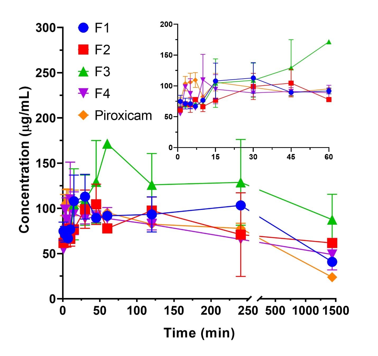 Figure 1. Solubility profile of PRX solid dispersion in aquadest medium.