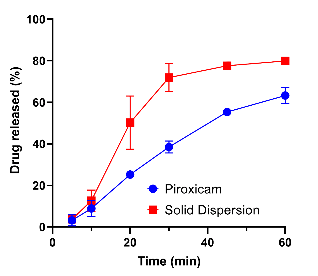 Figure 4. Dissolution profile of PRX solid dispersion capsules, and pure PRX capsules.
