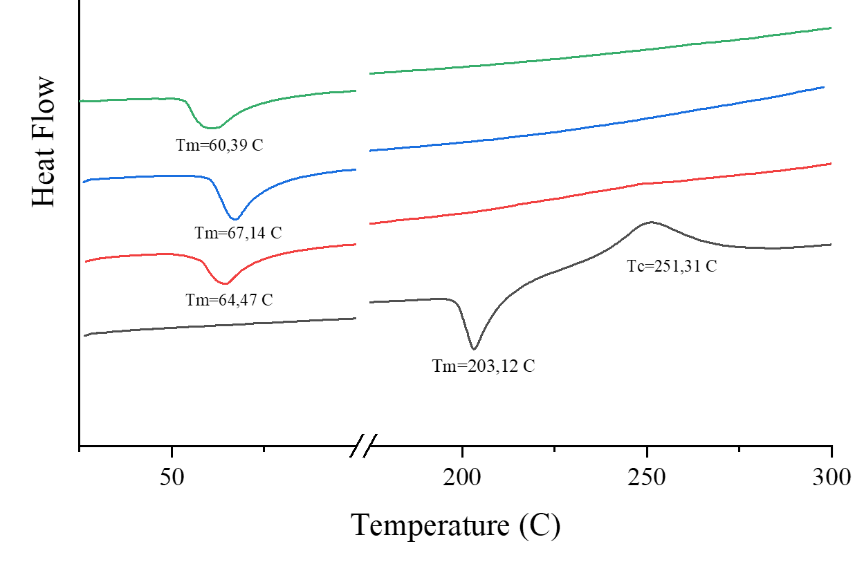 Figure 3. Thermogram of piroxicam (PRX) (black line), PRX solid dispersion (red line), PEG 4000 (blue line), and Poloxamer 188 (green line).
