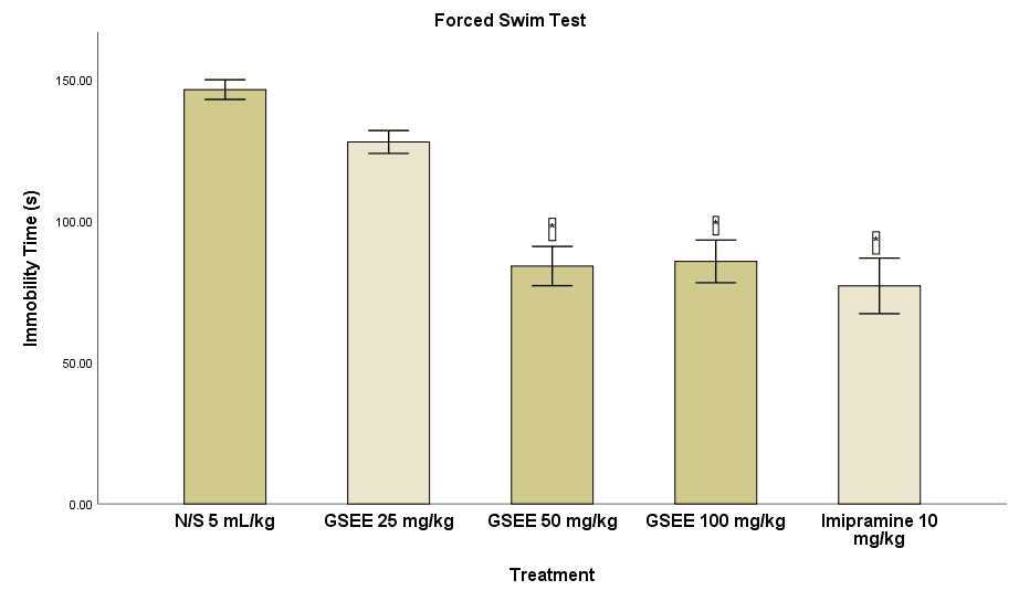 Figure 1. Effects of ethanol extract of Guiera senegalensis and imipramine on forced swim–induced depression. Values are expressed as mean ± SEM (n = 3). *p