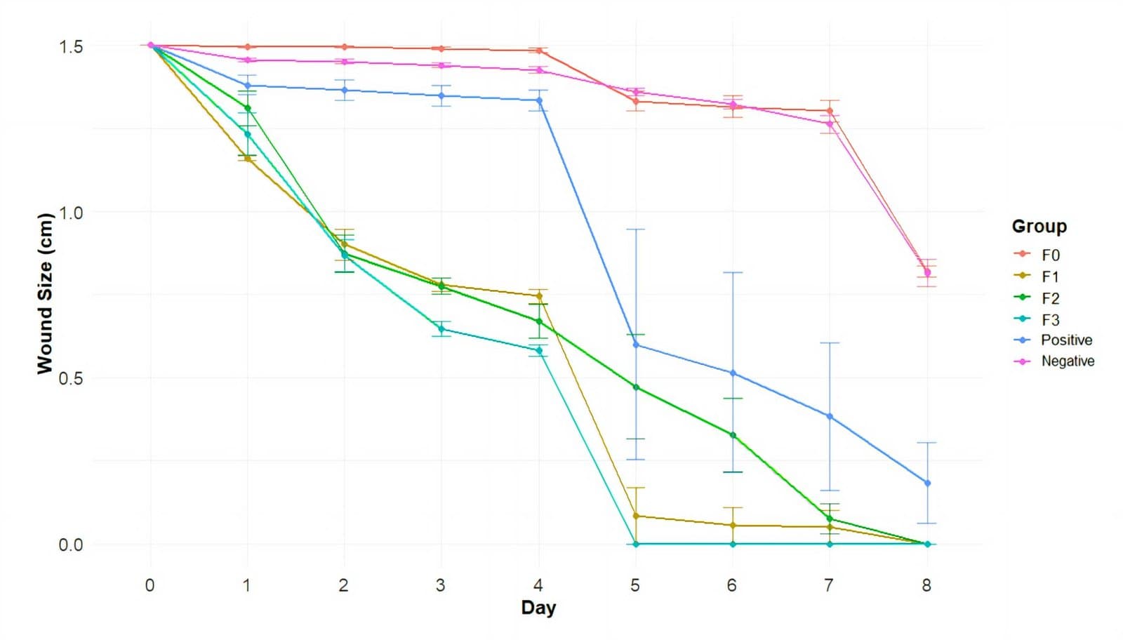 Figure 2. Graph of wound length development and healing percentage in each treatment group.