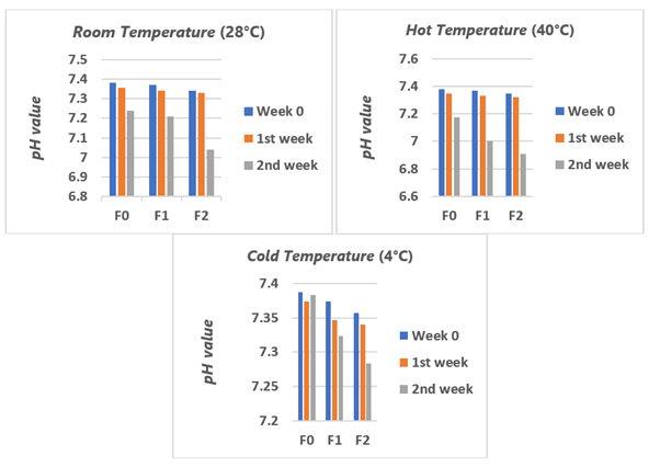 Figure 5. Results of pH stability measurement.