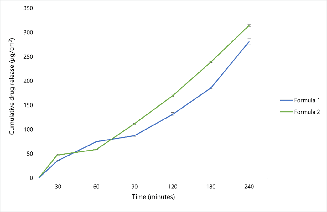 Figure 7. Cumulative amount of penetrated formulations.