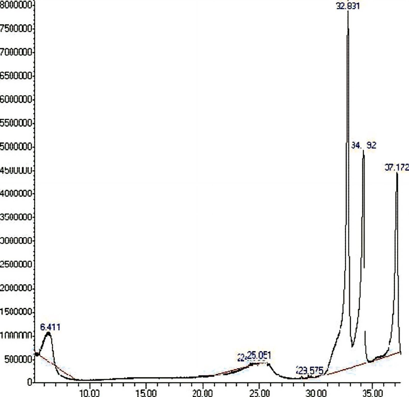 Figure 1. GC-MS chromatogram of the n-hexane extract of Sorghum bicolor leaves.