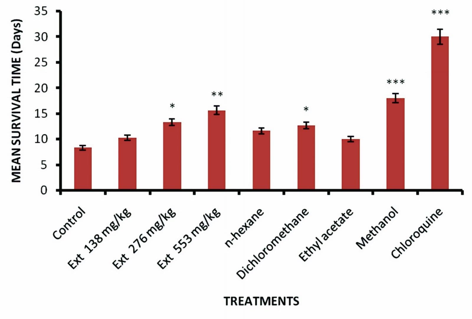 Figure 2. Effect of seed extract and fractions of Telfairia occidentalis on mean survival time (MST) of Plasmodium berghei-infected mice during established infection. Values are expressed as mean ± SEM. Significant relative to control at *p 