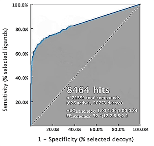Figure 5. Receiver operating characteristic (ROC) curve validation of the 3D structure-based pharmacophore model using a set of 626 estrogen receptor alpha active and 20,773 decoy molecules.