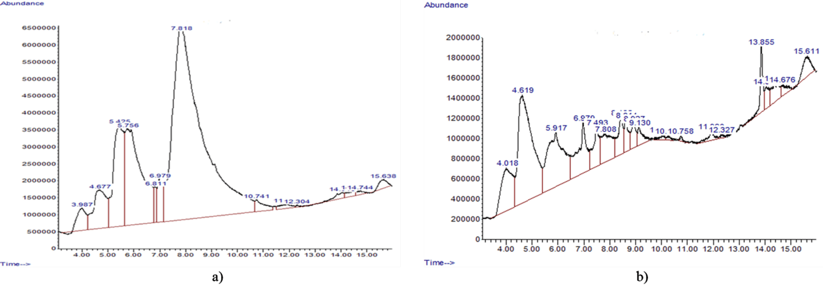 Figure 3. GS-MS Chromatogram of compounds identified in the; a) ESBE and b) ASBE of D. microcarpum.